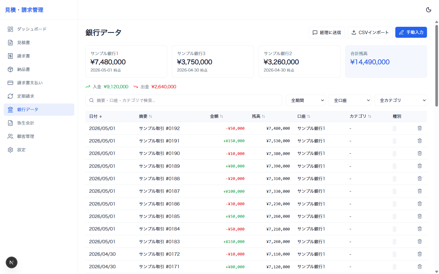 銀行データ画面。3 口座の最新残高カード、入金 / 出金サマリ、取引一覧。検索・口座・期間・カテゴリの絞り込み、CSV インポート / 手動入力 / 経理に送信ボタン